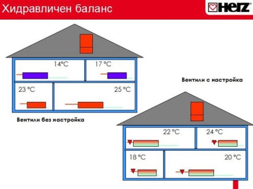 Хидравличен баланс